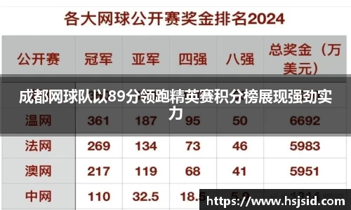 成都网球队以89分领跑精英赛积分榜展现强劲实力